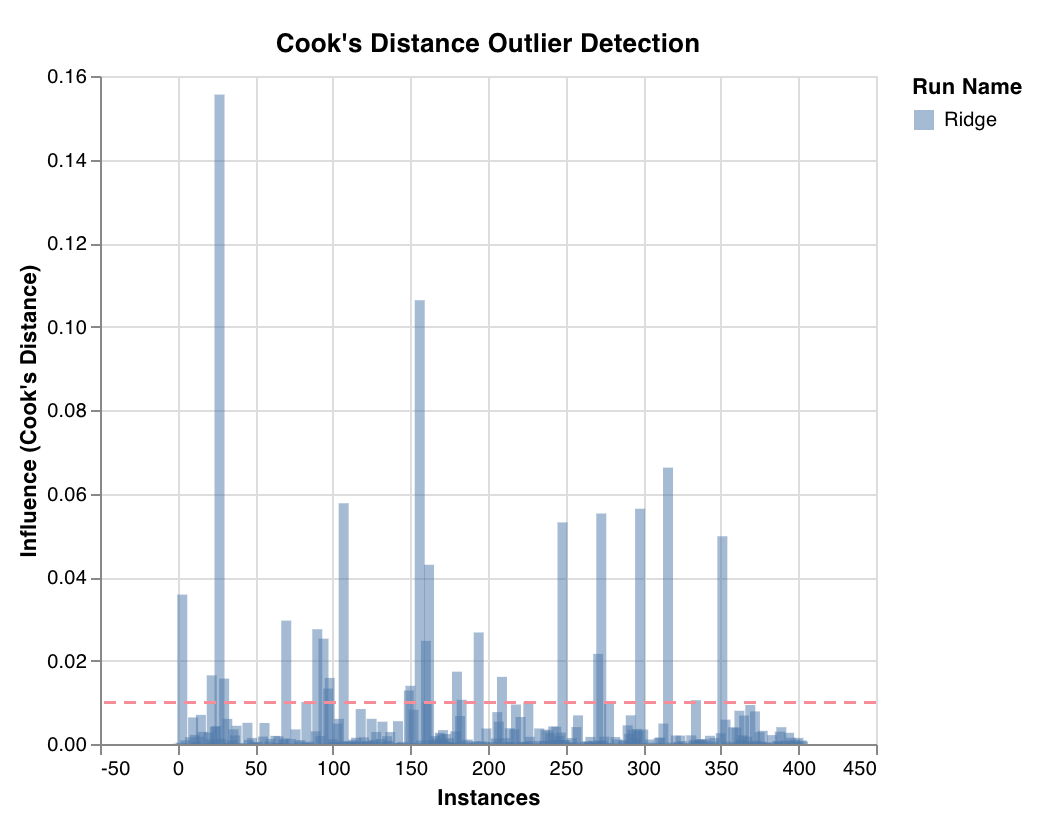 Graphique des valeurs aberrantes de Scikit-learn