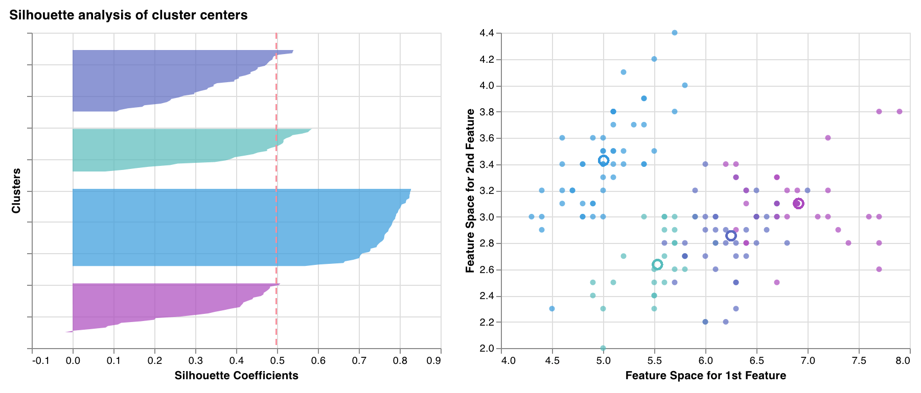 Graphique de silhouette Scikit-learn