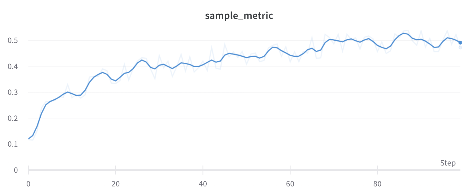 Line plot with Gaussian smoothing applied