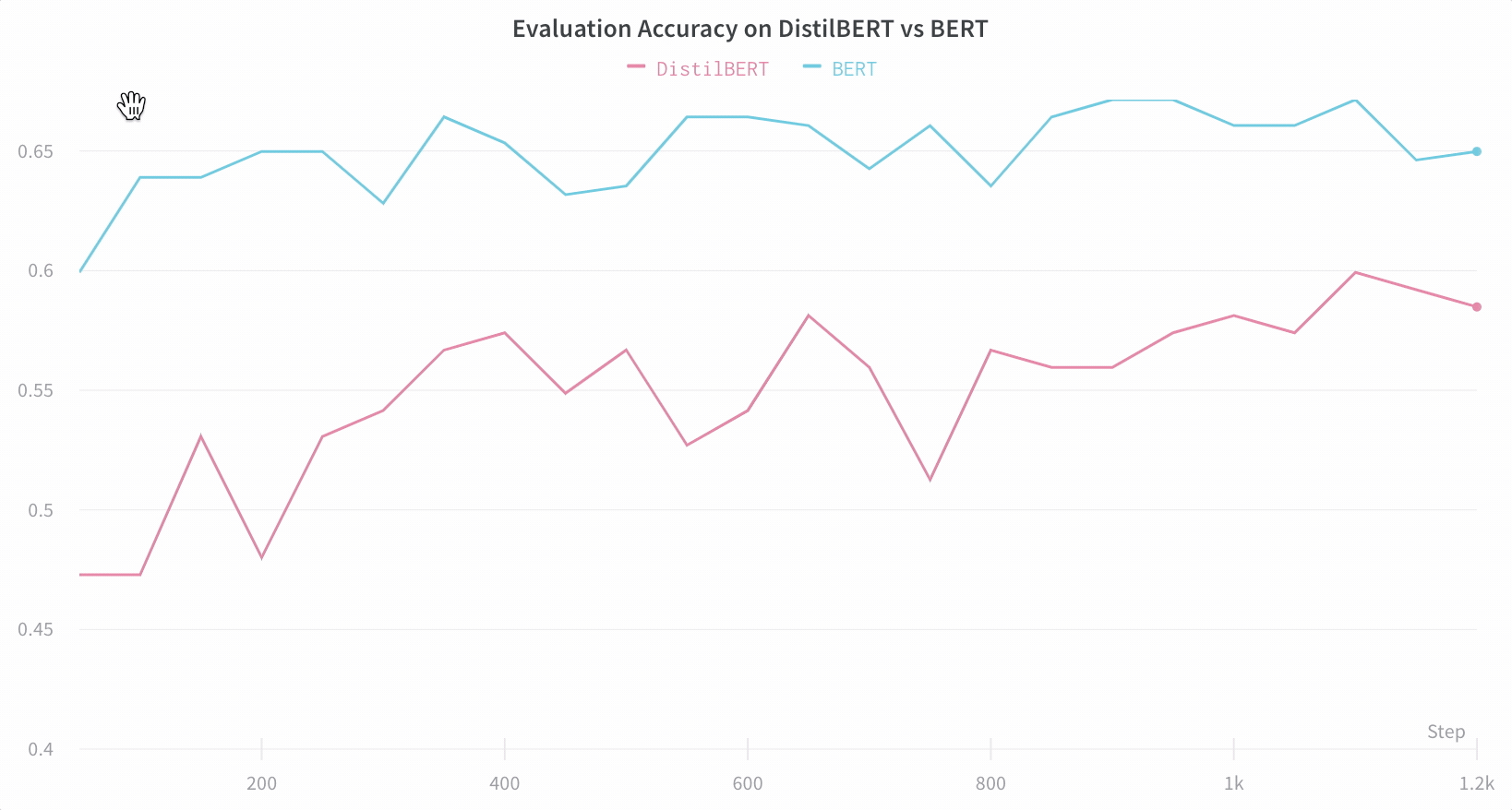 Comparaison BERT versus DistilBERT