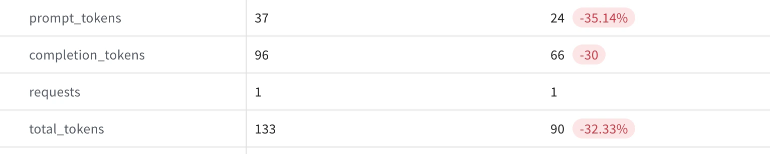 A numeric value updated to a percentage.