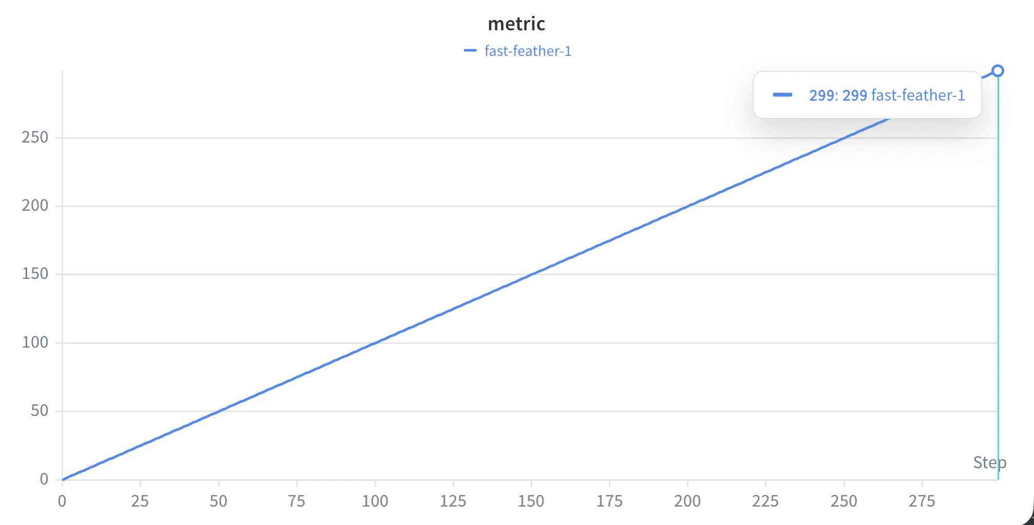 Line plot of the original run