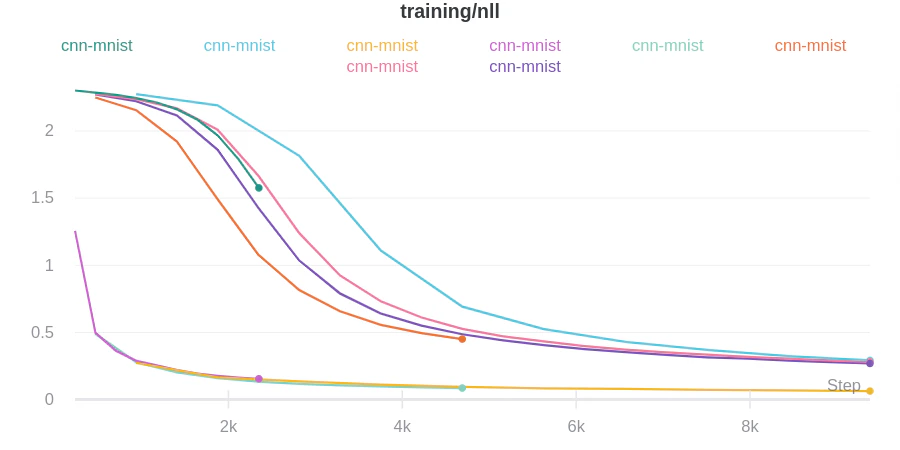 PyTorch Ignite hyperparameter tuning results