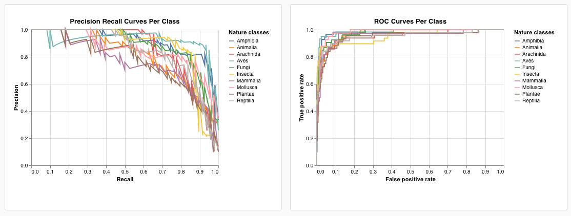 PR and ROC curves