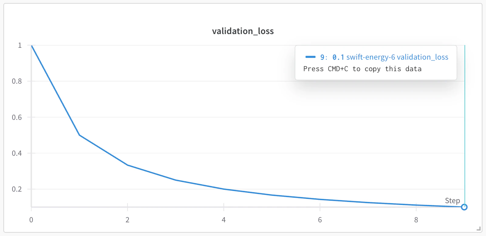 Line plot panel that uses `step` as the x-axis.