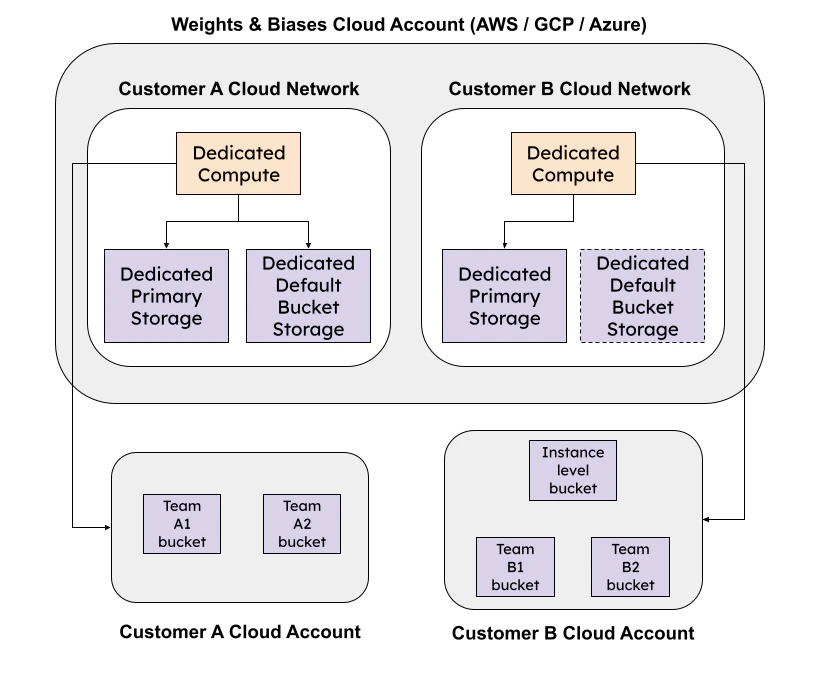 Schéma de l'architecture du Cloud dédié