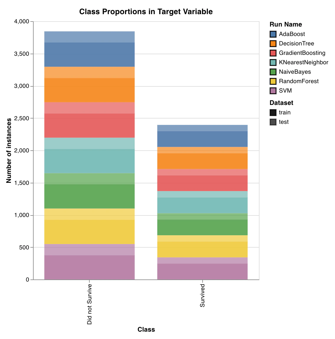 Proportions des classes pour la classification Scikit-learn