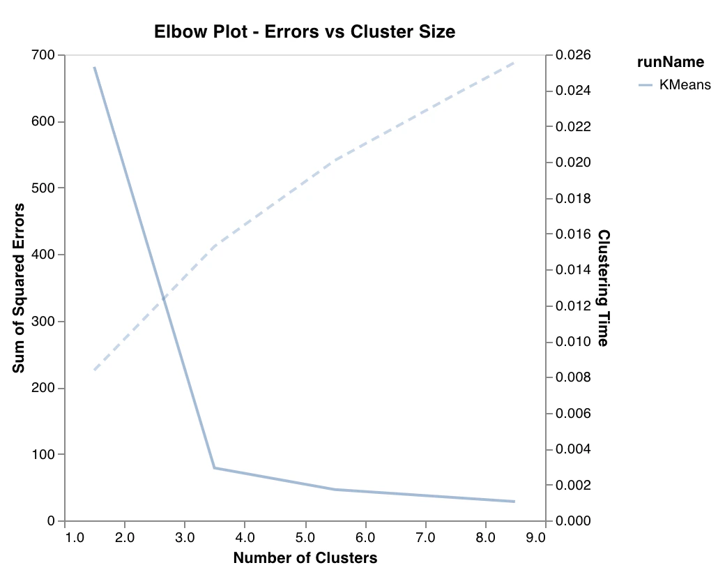 Graphique en coude de Scikit-learn