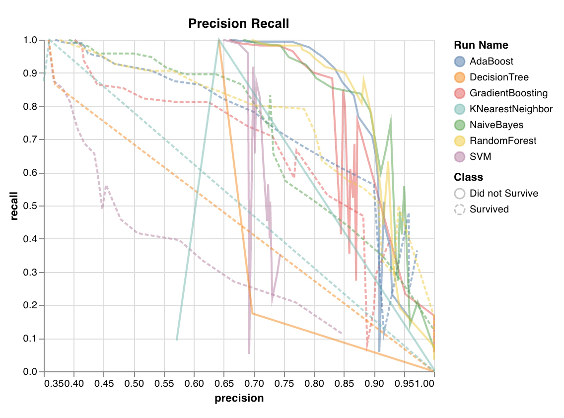 Courbe précision-rappel de Scikit-learn