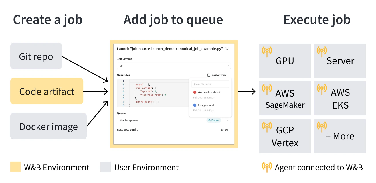Schéma d’aperçu de W&B Launch