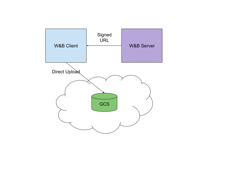 GCS W&B Client Server diagram