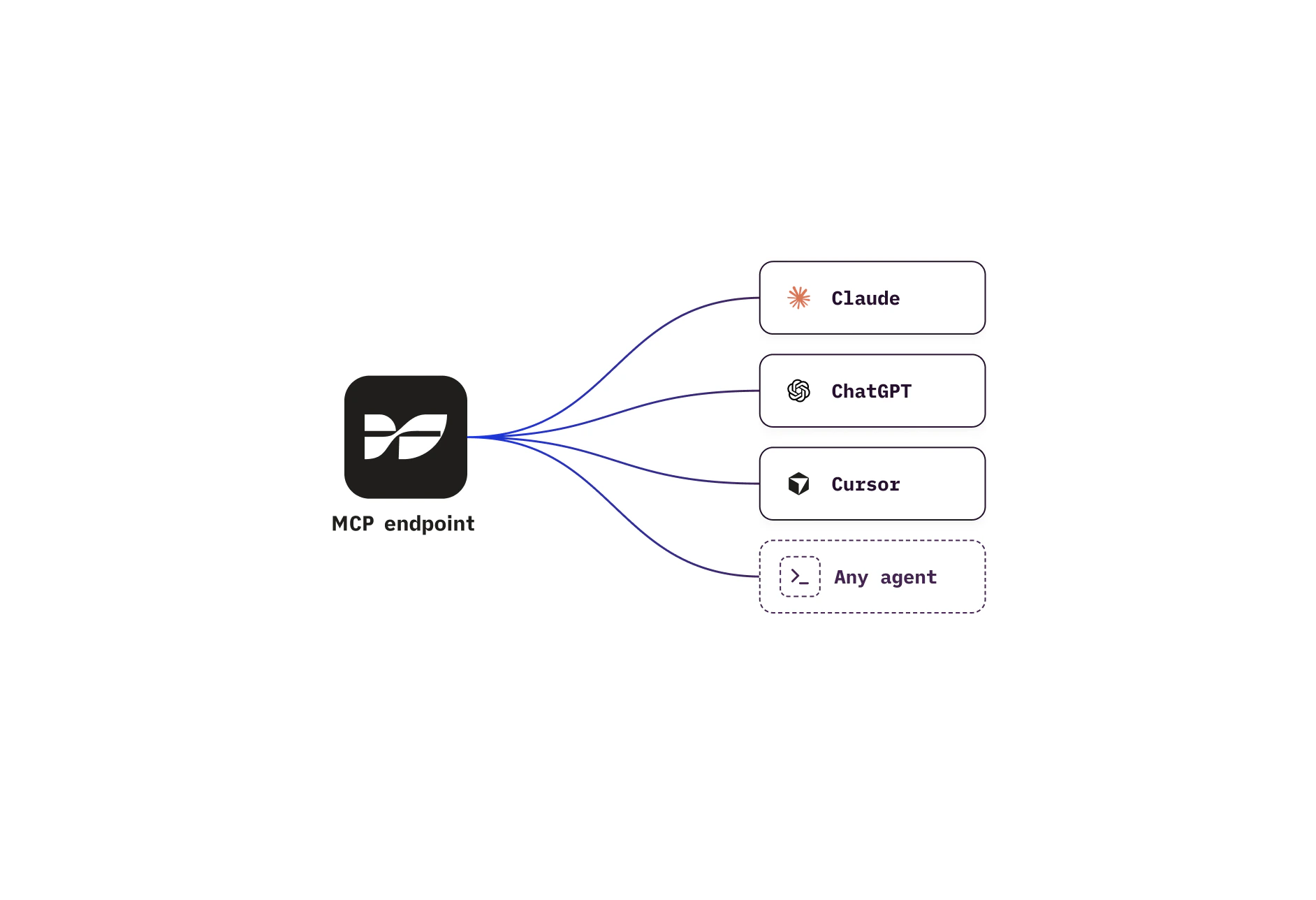 Weavable MCP architecture: AI client connects through MCP, contexts pull from connected tools, results flow back as structured context