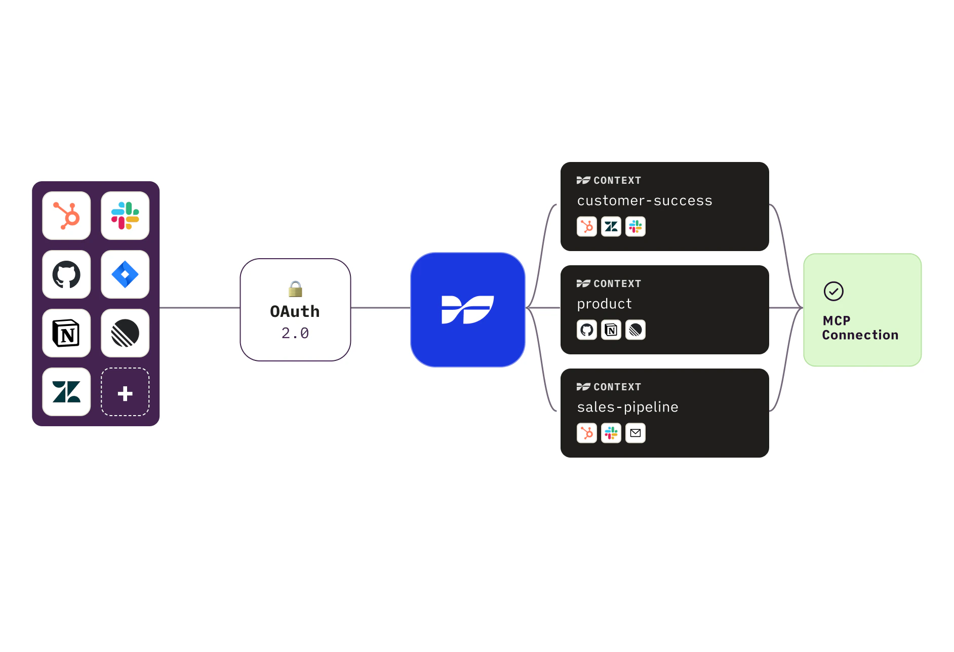 Weavable MCP endpoint connecting to Claude, ChatGPT, Cursor, and any custom agent