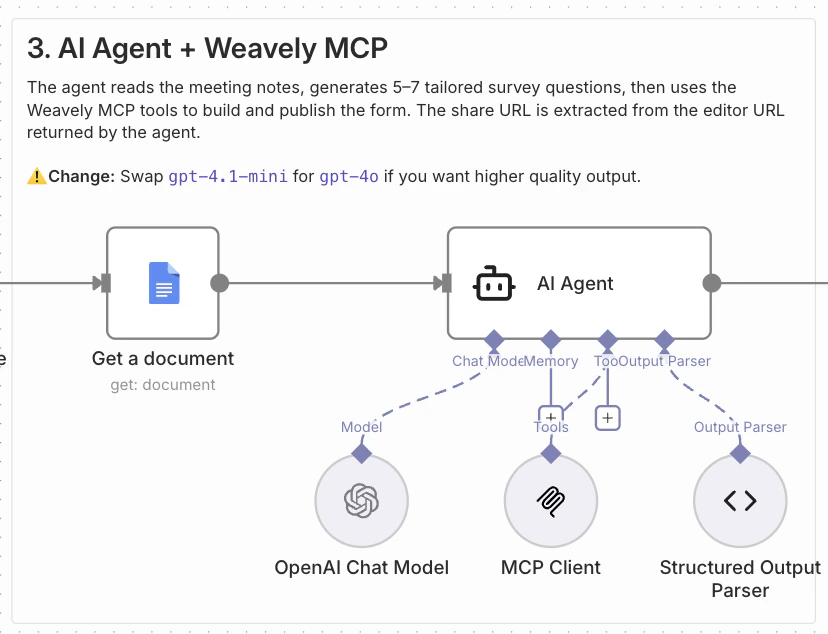 Screenshot of an AI agent in n8n which generates post-meeting surveys using the Weavely MCP.