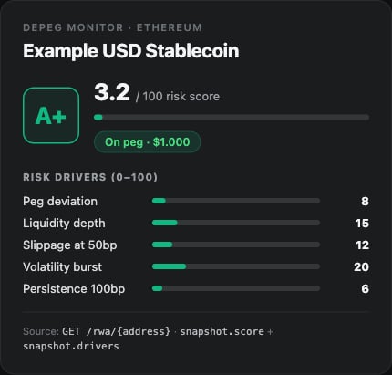 Example stablecoin rating card with an A+ grade, a 3.2 out of 100 risk score, and risk-driver bars