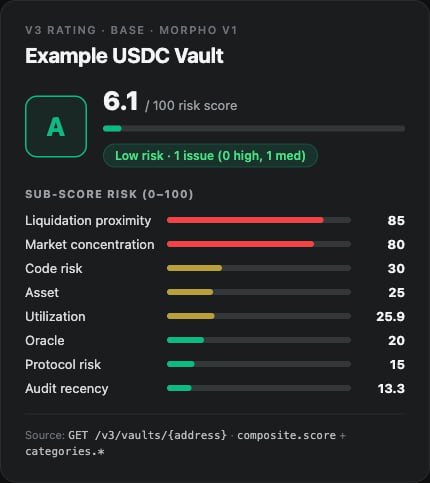 Example vault rating card with an A grade, a 6.1 out of 100 risk score, and sub-score risk bars