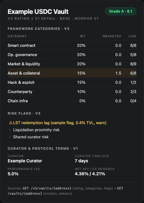 Example detailed vault rating card with a framework categories table, risk flags, and curator and protocol terms