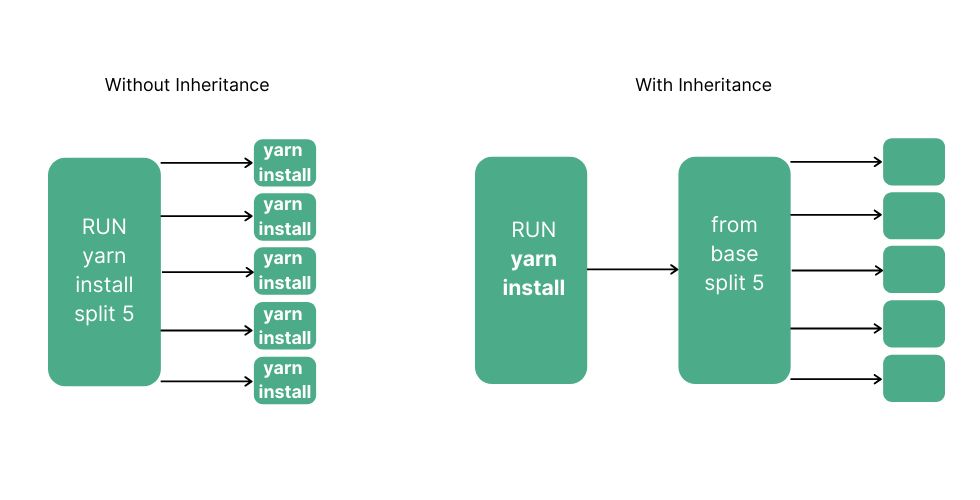 Graphic shows the benefit of using inheritance to reduce repetitive use of yarn install