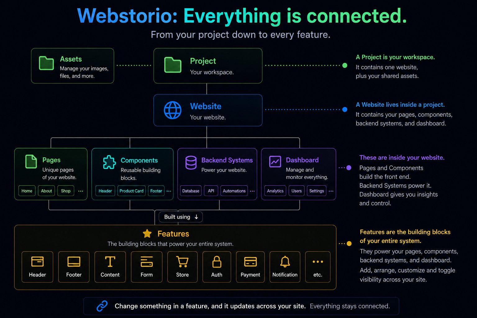 Webstorio platform overview: project, website, pages, components, backend systems, dashboard, and features