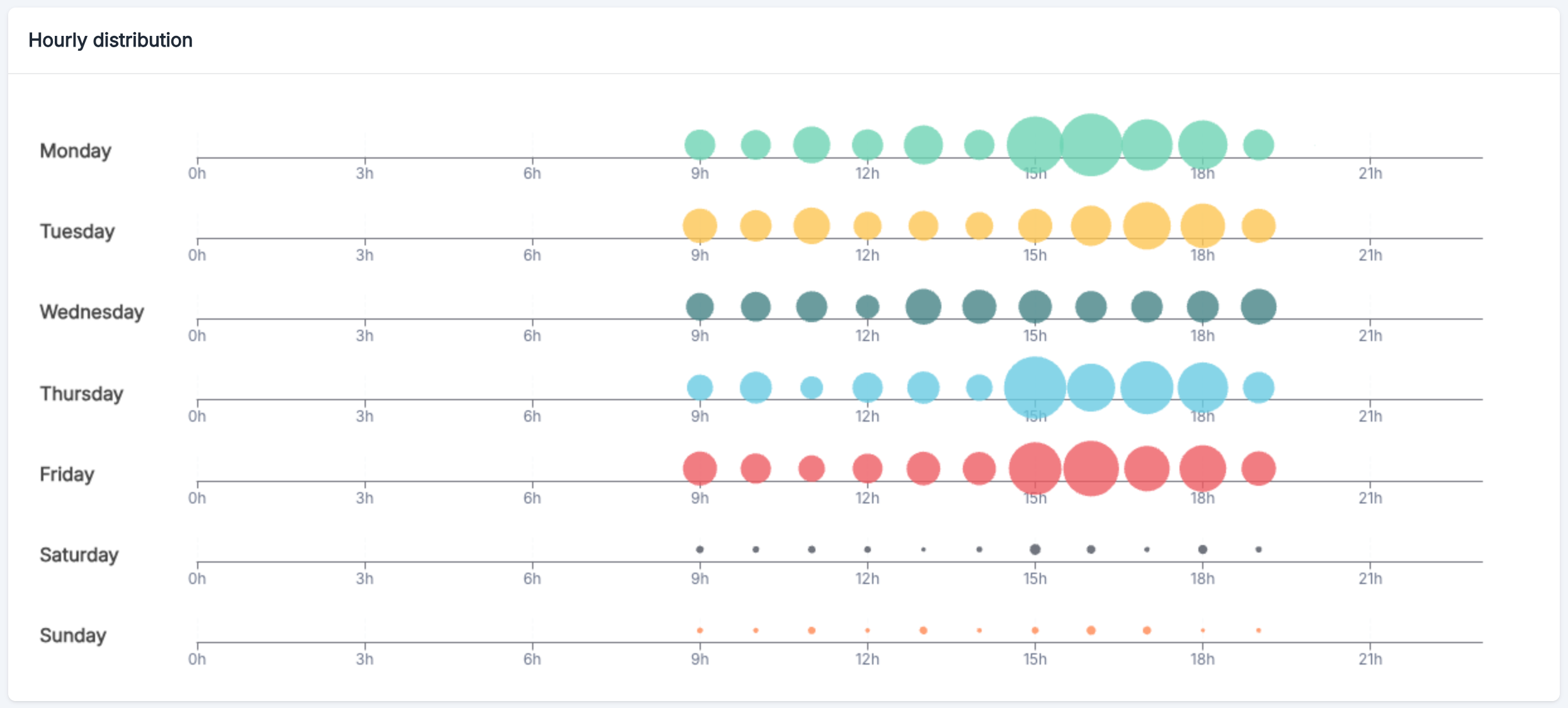Distribution horaire des appels