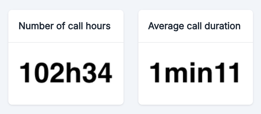 Indicateurs clés : nombre d'heures d'appel, durée moyenne d'appel