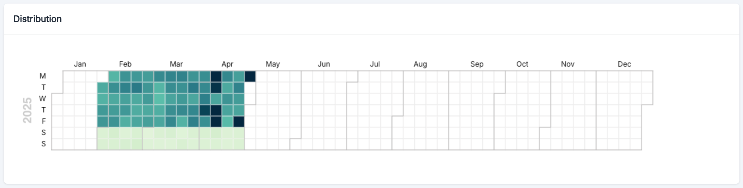 Distribution mensuel des appels