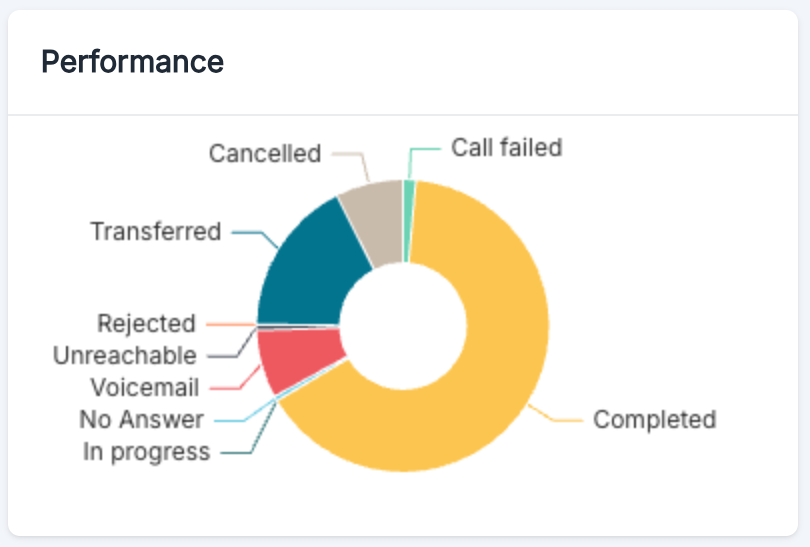 Performance des appels