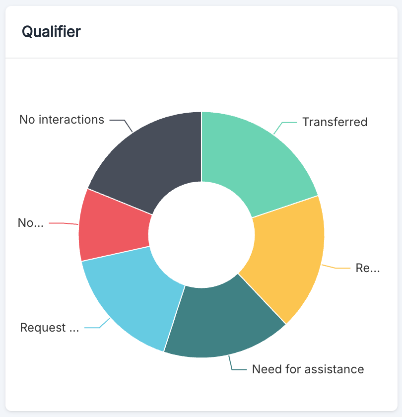Classification des appels