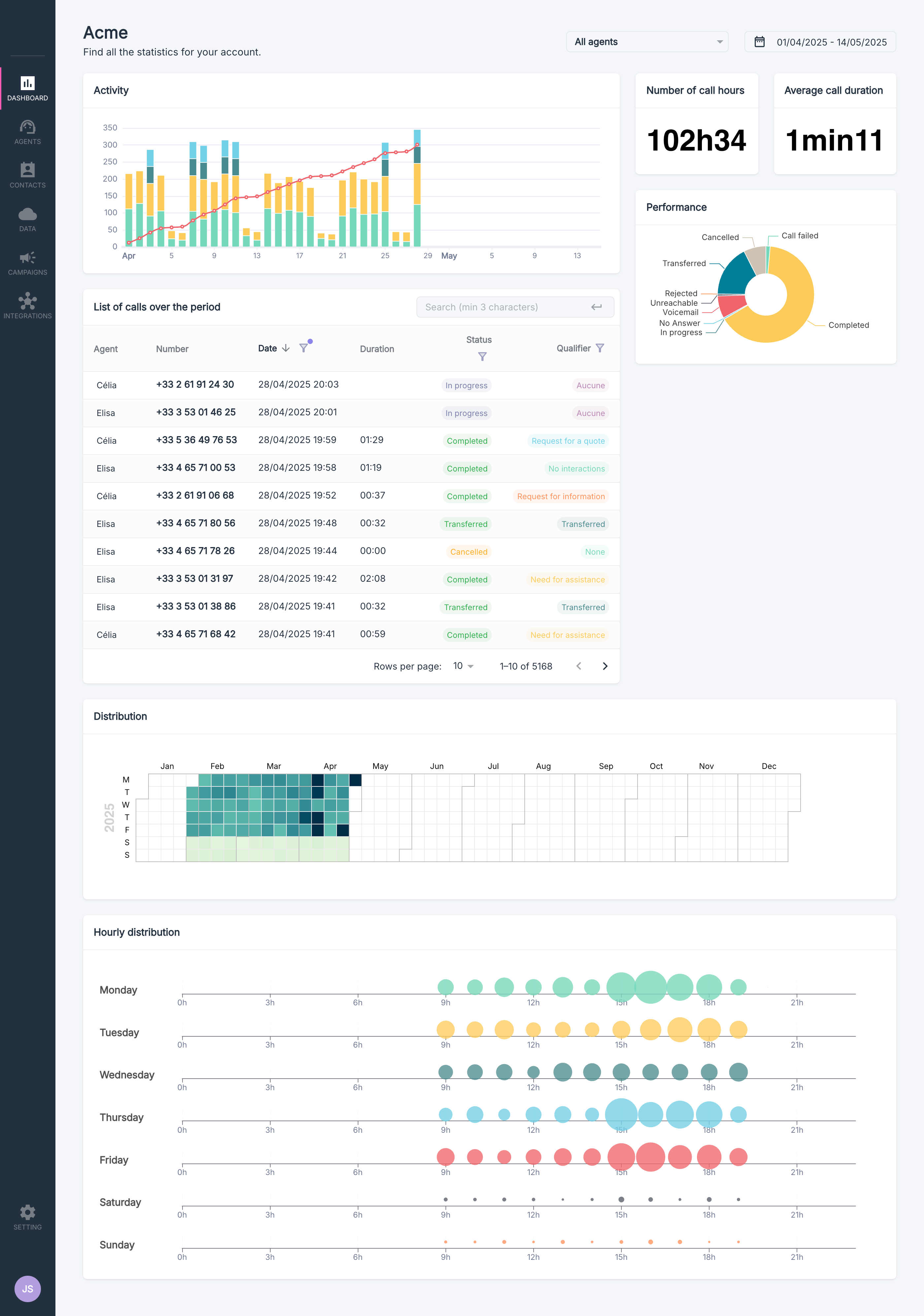 Tableau de bord analytique