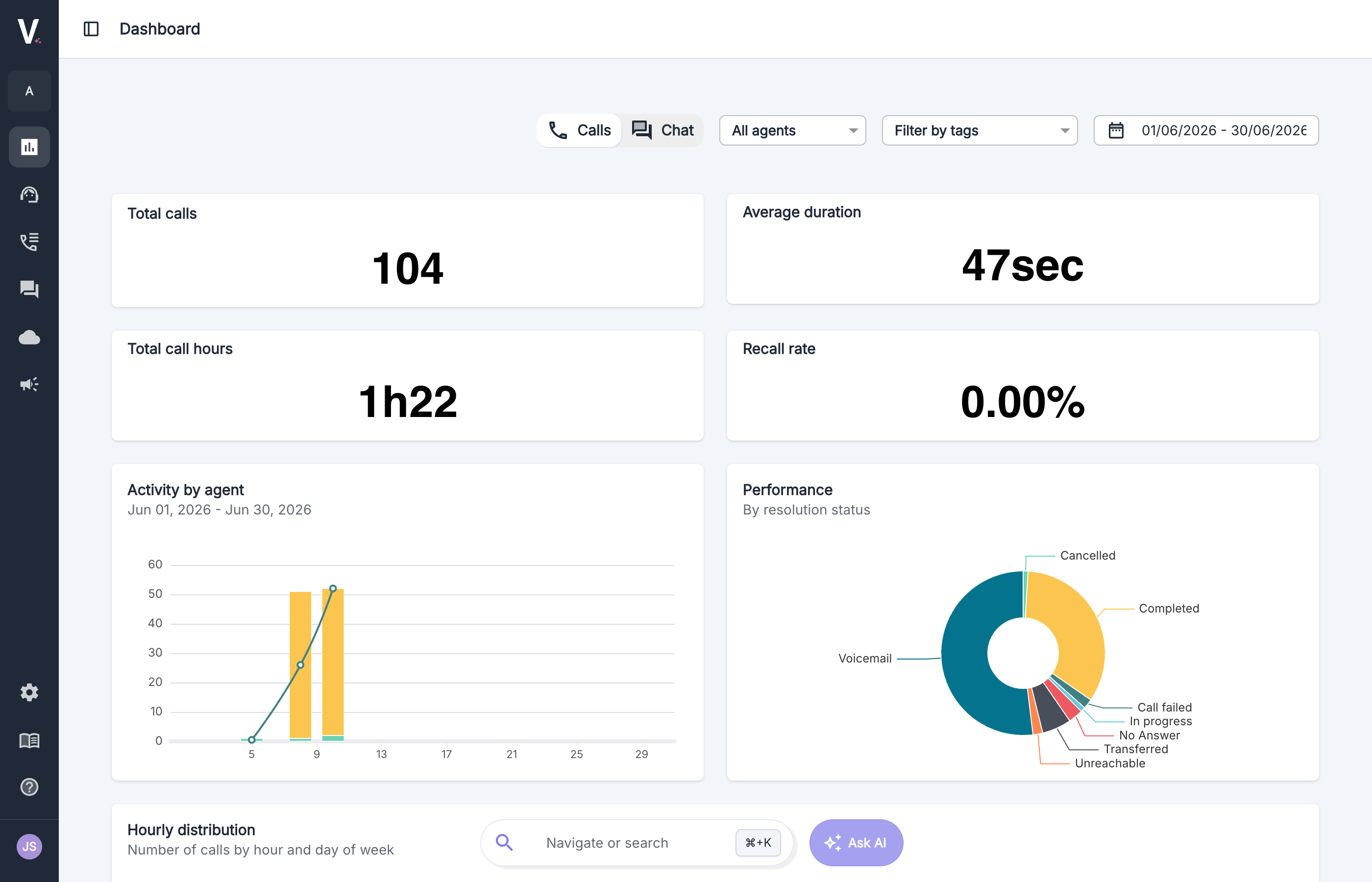 Analytics dashboard with the Calls / Chat toggle, filters and the four key indicators