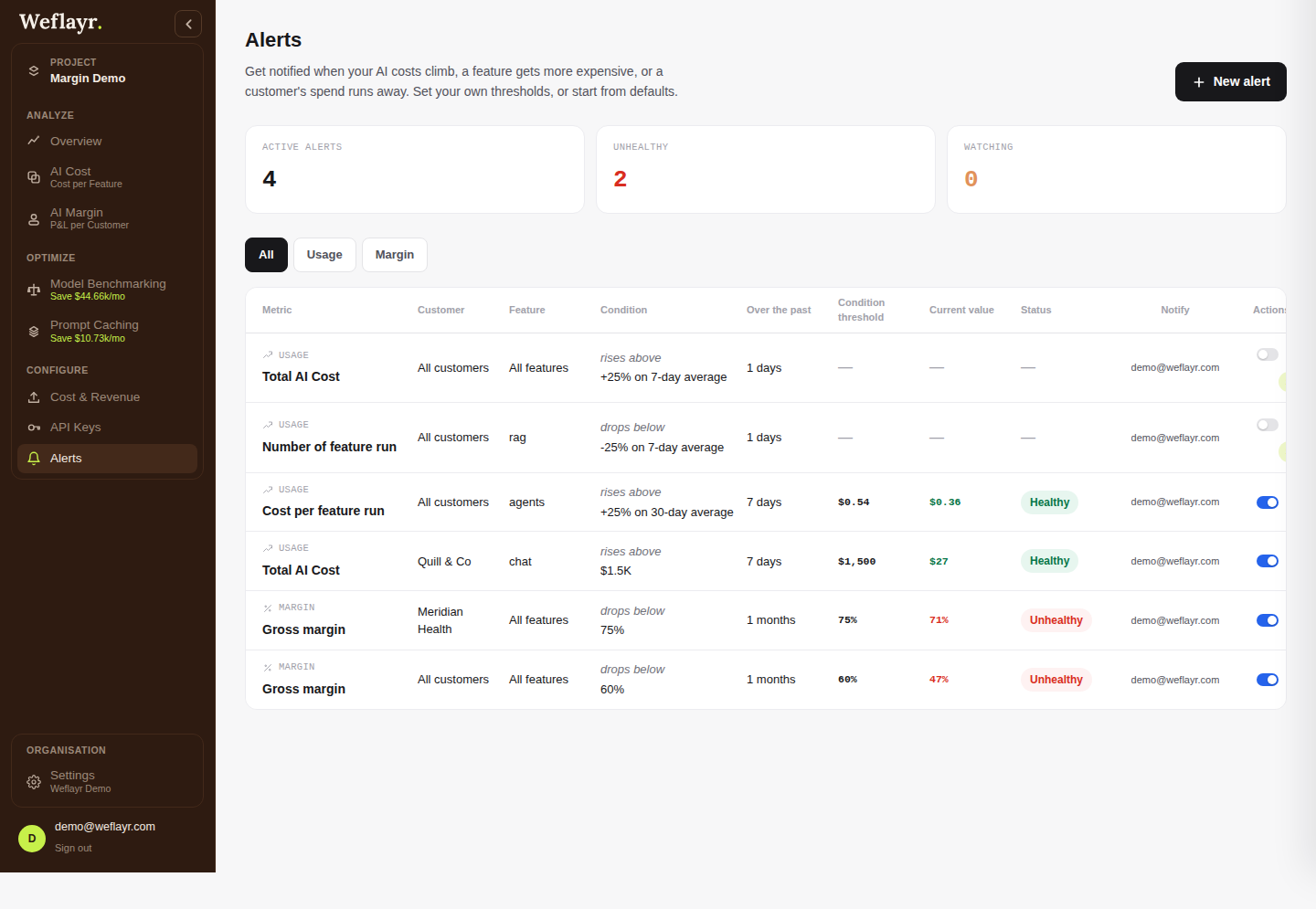 Alerts page with a table of usage and margin alerts