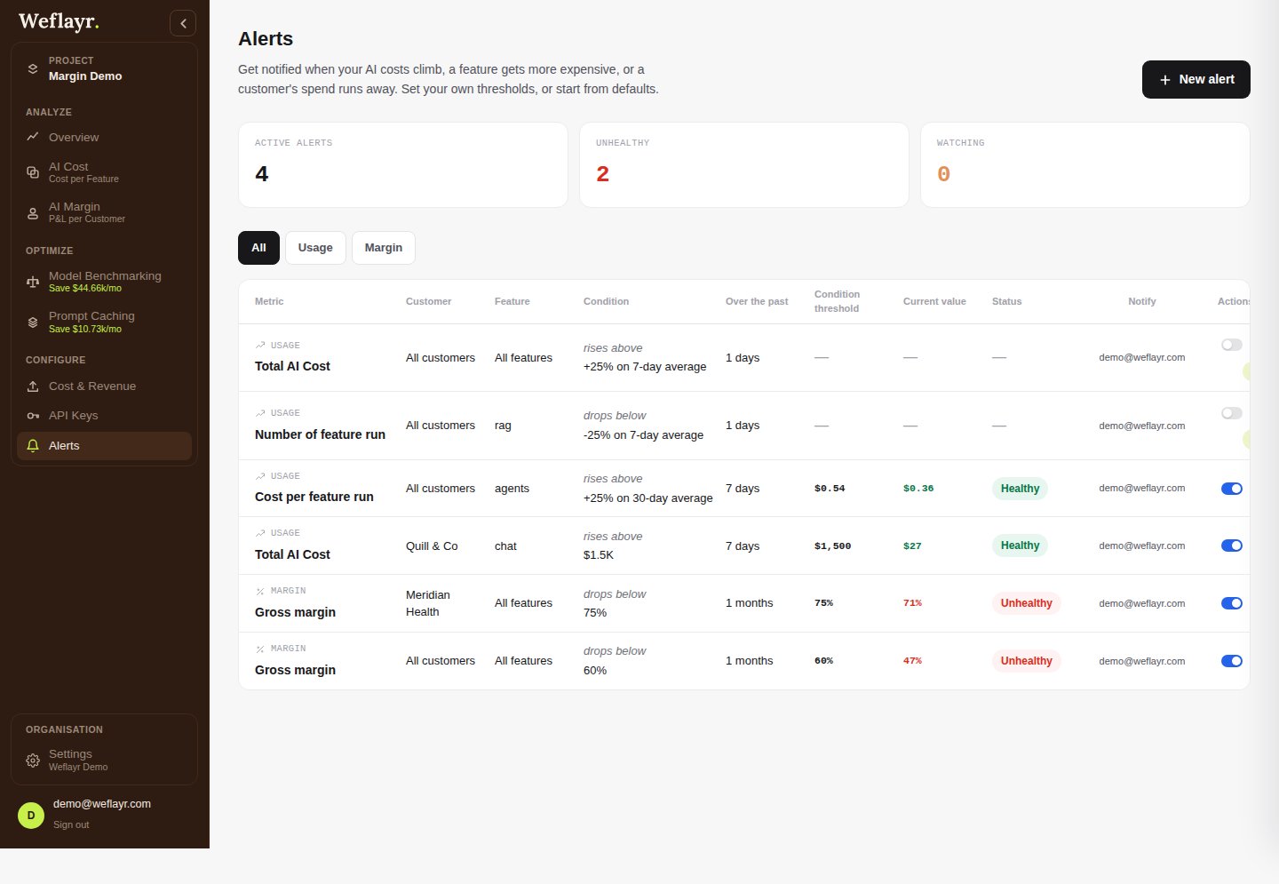 Alerts page with a table of usage and margin alerts