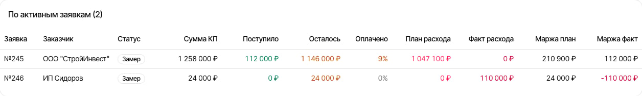 По активным заявкам: колонка Оплачено