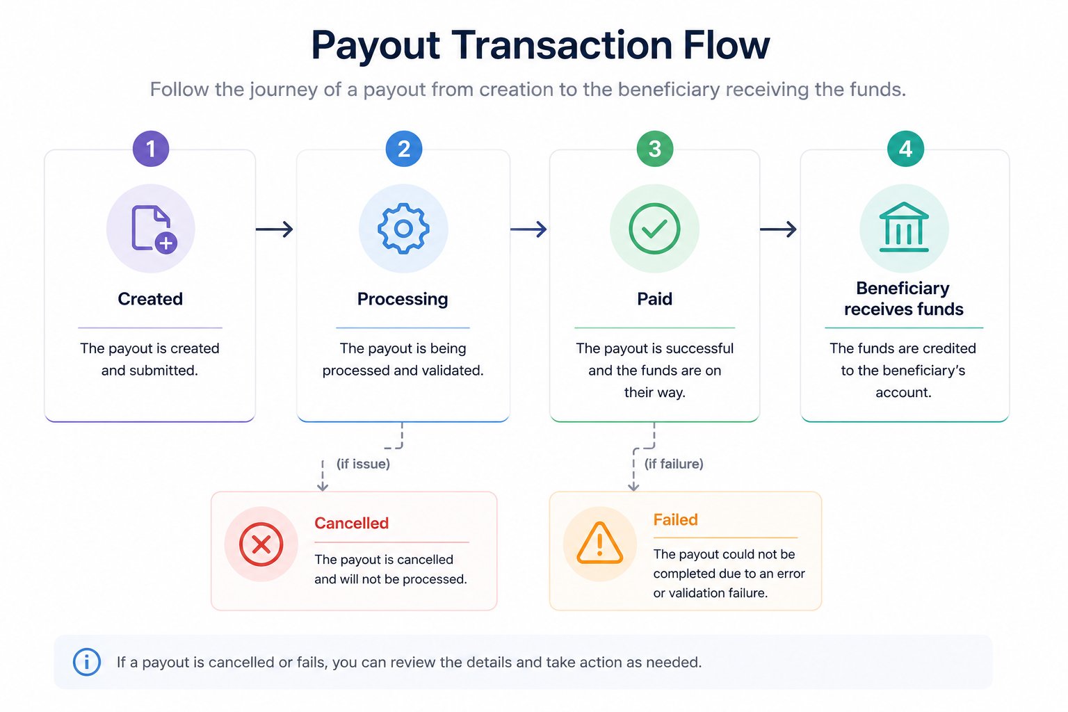 Payout Flow Simples