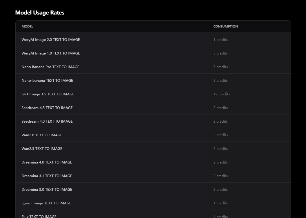 Model Consumption Rates