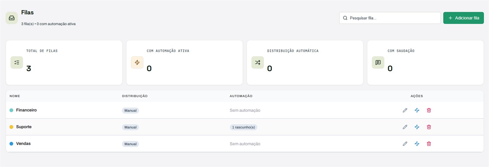 Tela Filas com a busca, o botão Adicionar fila, os cards de resumo e a tabela com nome, distribuição, automação e ações de cada fila