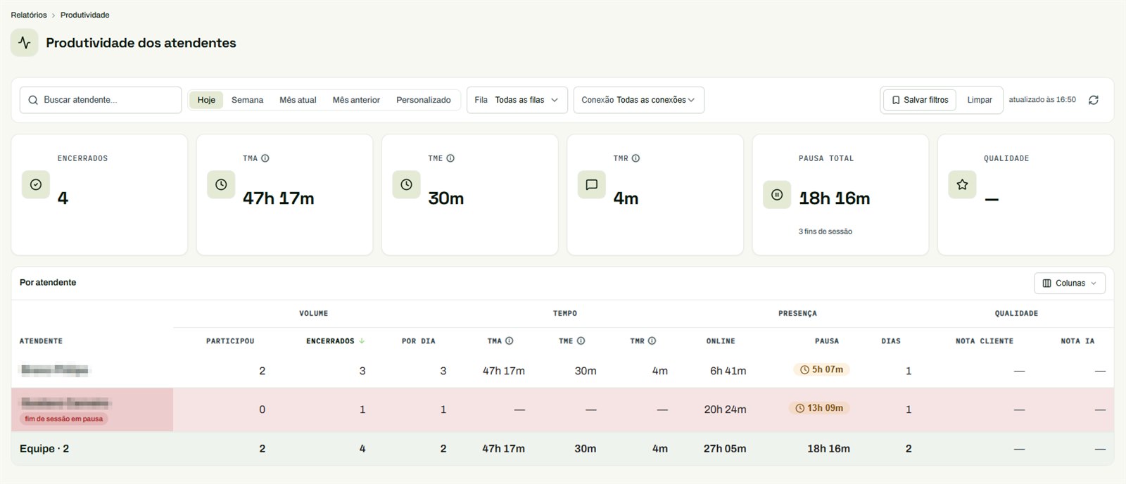 Tela Produtividade dos atendentes com filtros, cards de indicadores e a tabela por atendente agrupada em volume, tempo, presença e qualidade