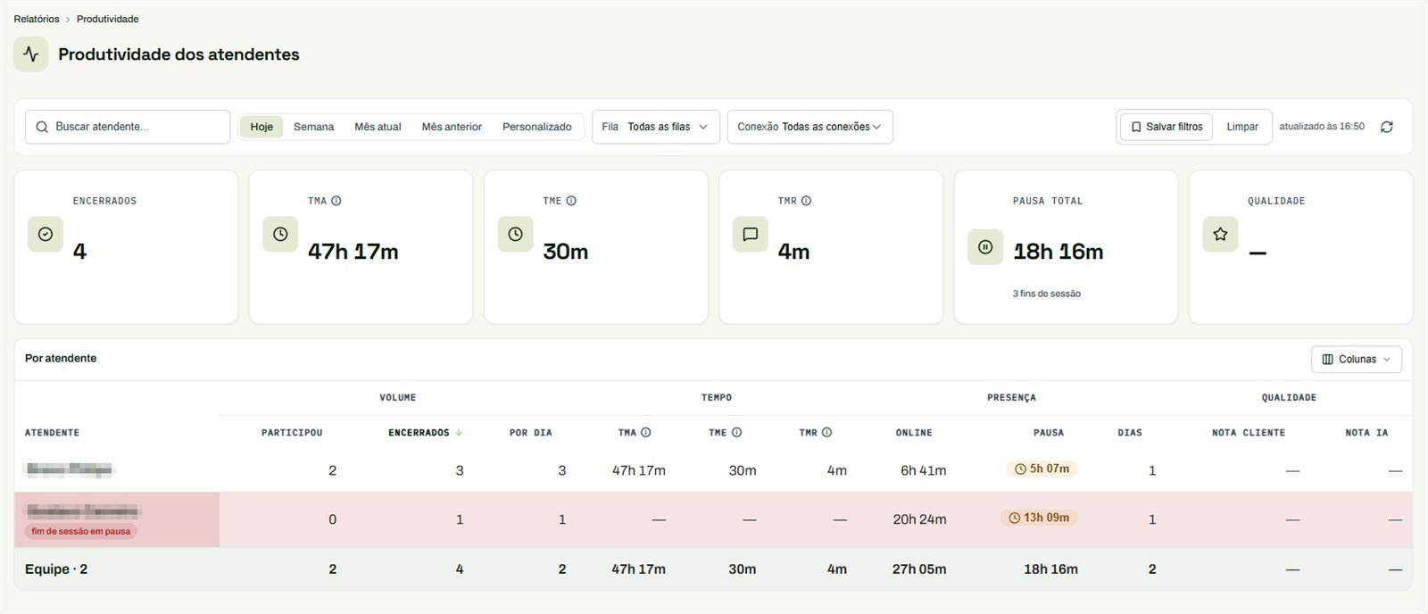 Tela Produtividade dos atendentes com filtros, cards de indicadores e a tabela por atendente agrupada em volume, tempo, presença e qualidade