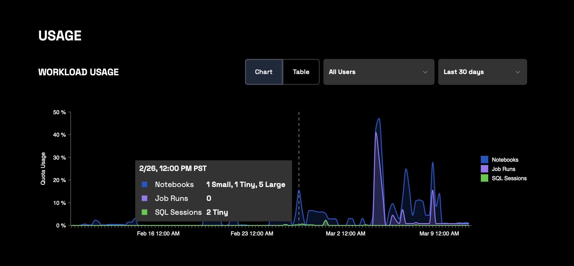 Workload usage chart