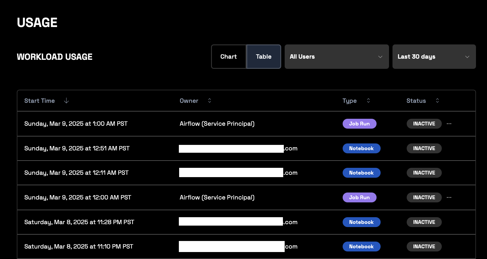 Workload usage table