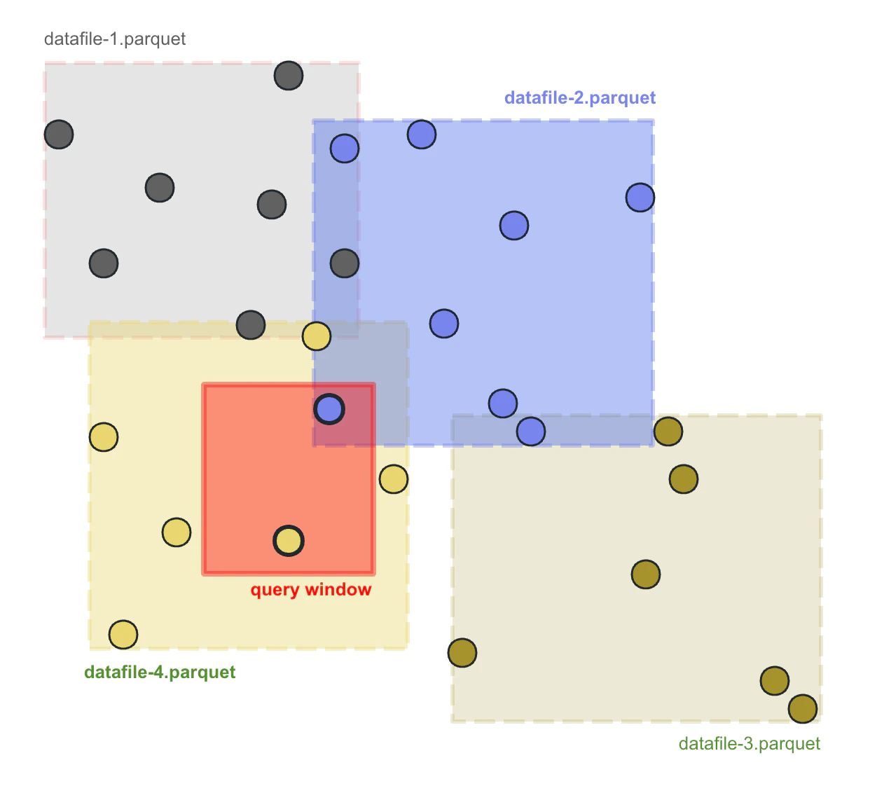 Spatial Filter Push-down and Data Skipping
