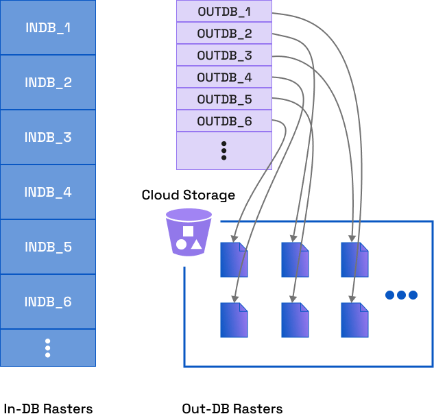 In-DB and Out-DB Rasters