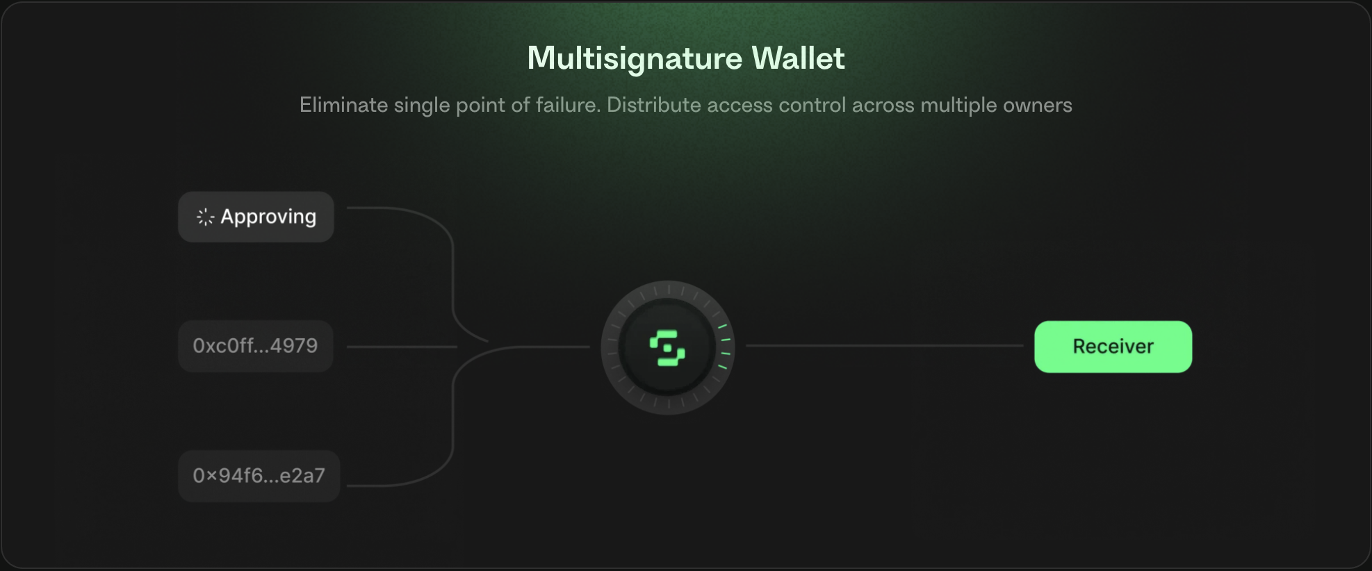 Multisignature wallet diagram showing two signers approving a transaction before it reaches the receiver