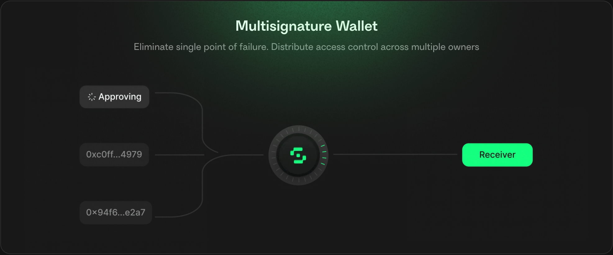 Multisignature wallet diagram showing two signers approving a transaction before it reaches the receiver