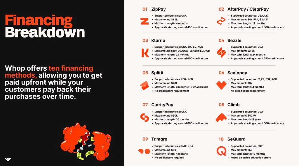 Financing breakdown: overview of ten financing methods with supported countries, max amounts, term lengths, and credit score requirements