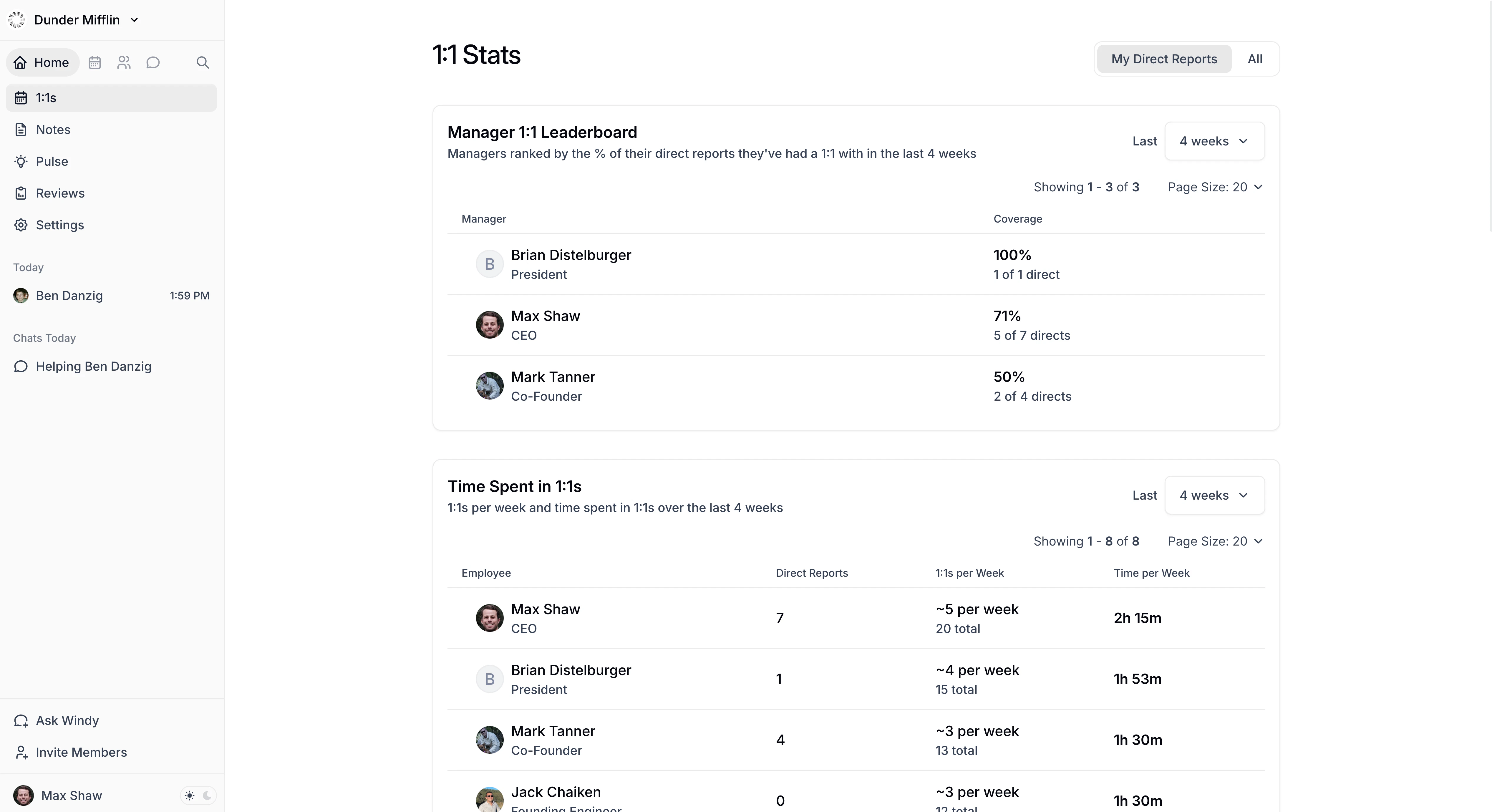 The 1:1 Stats page showing the Manager 1:1 Leaderboard and Time Spent in 1:1s panels