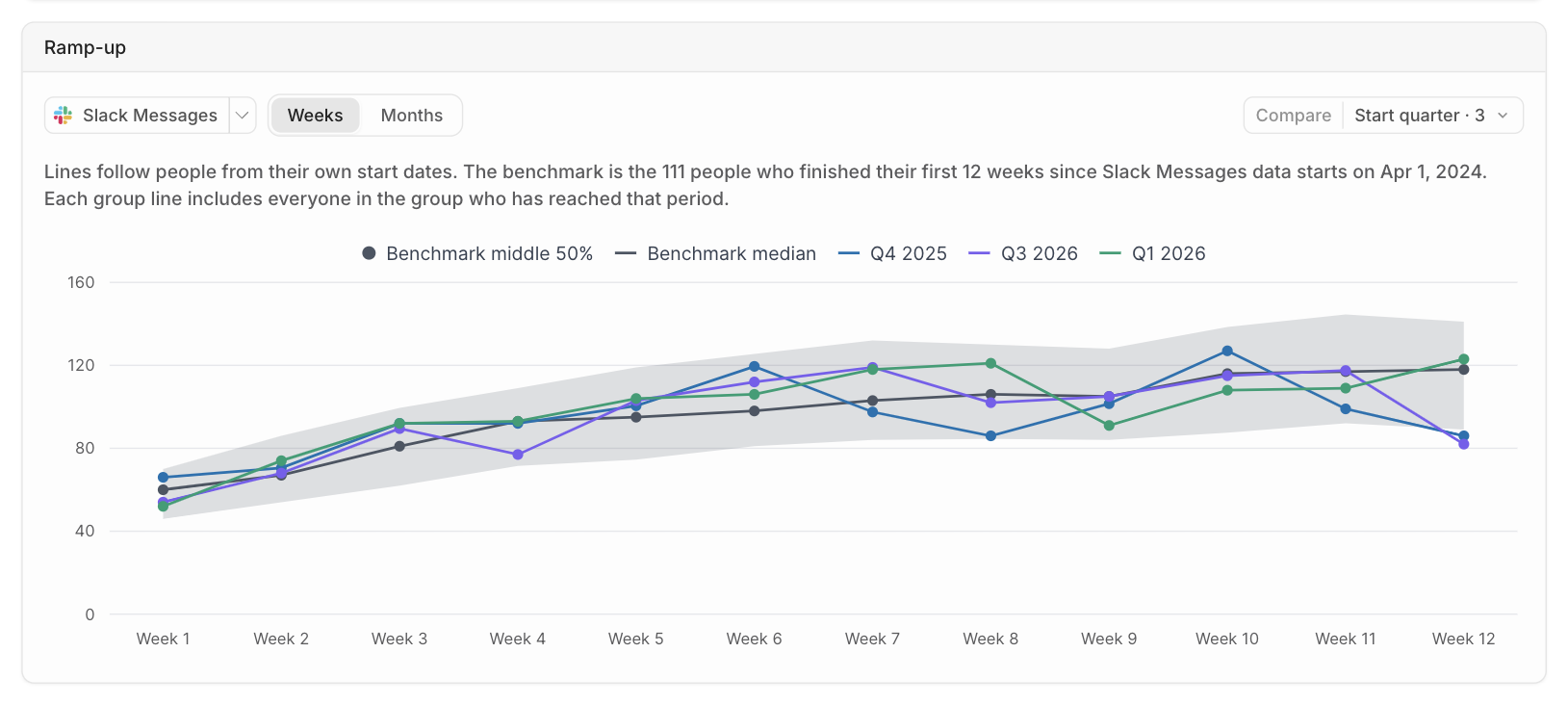The Ramp-up chart comparing median lines for several start quarters against the benchmark