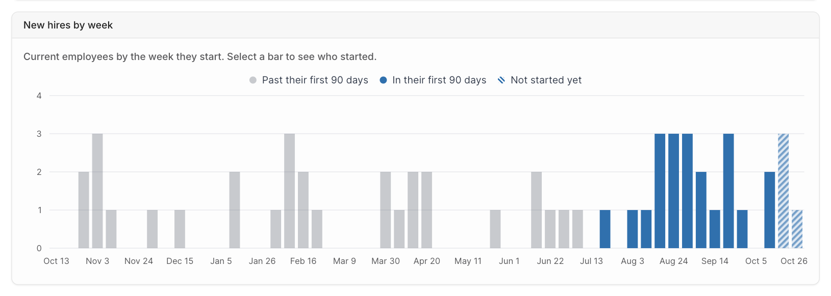 The New hires by week chart with bars split into past their first 90 days, in their first 90 days, and not started yet