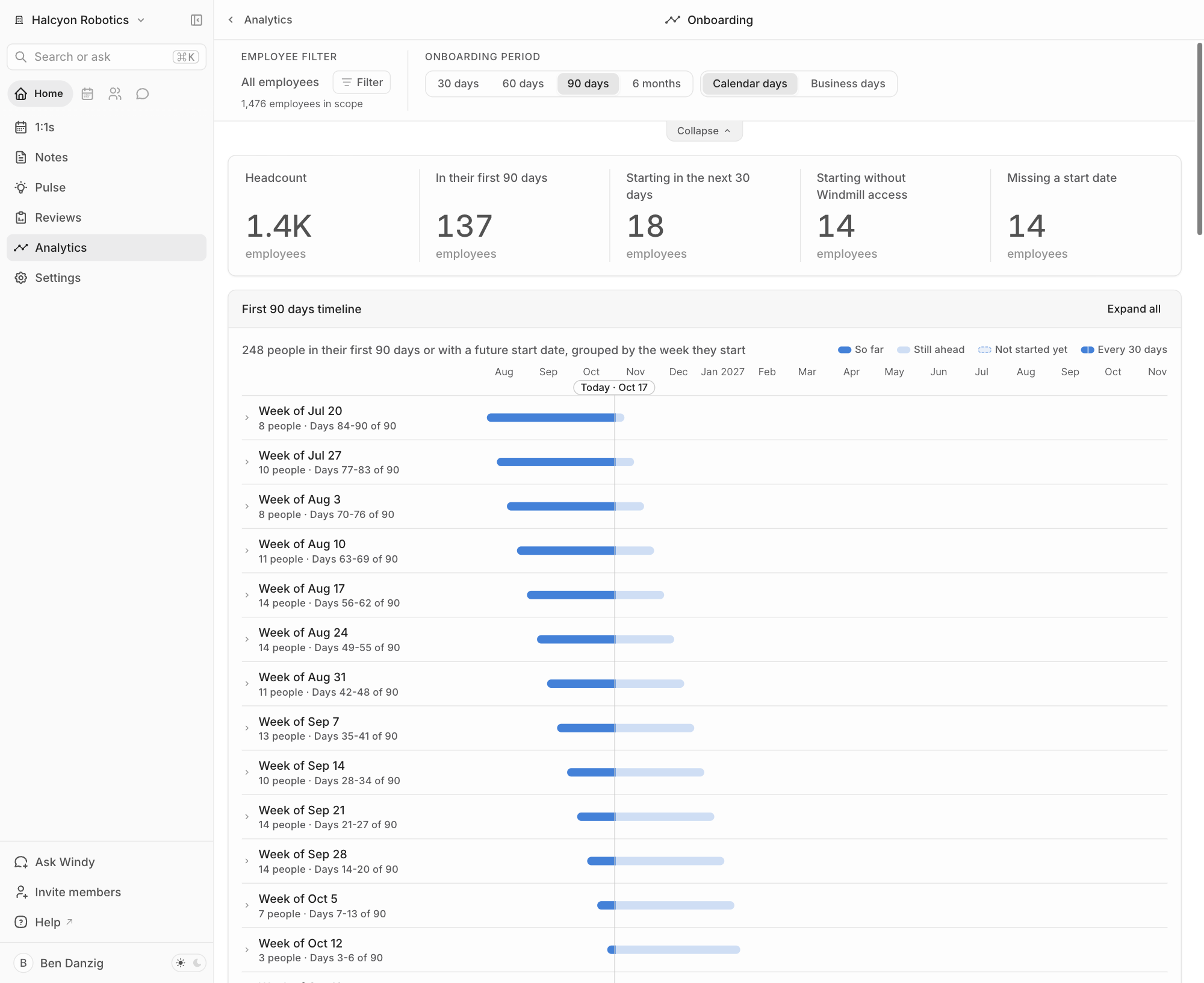 The Onboarding report showing the headline numbers, the onboarding period control, and the first 90 days timeline