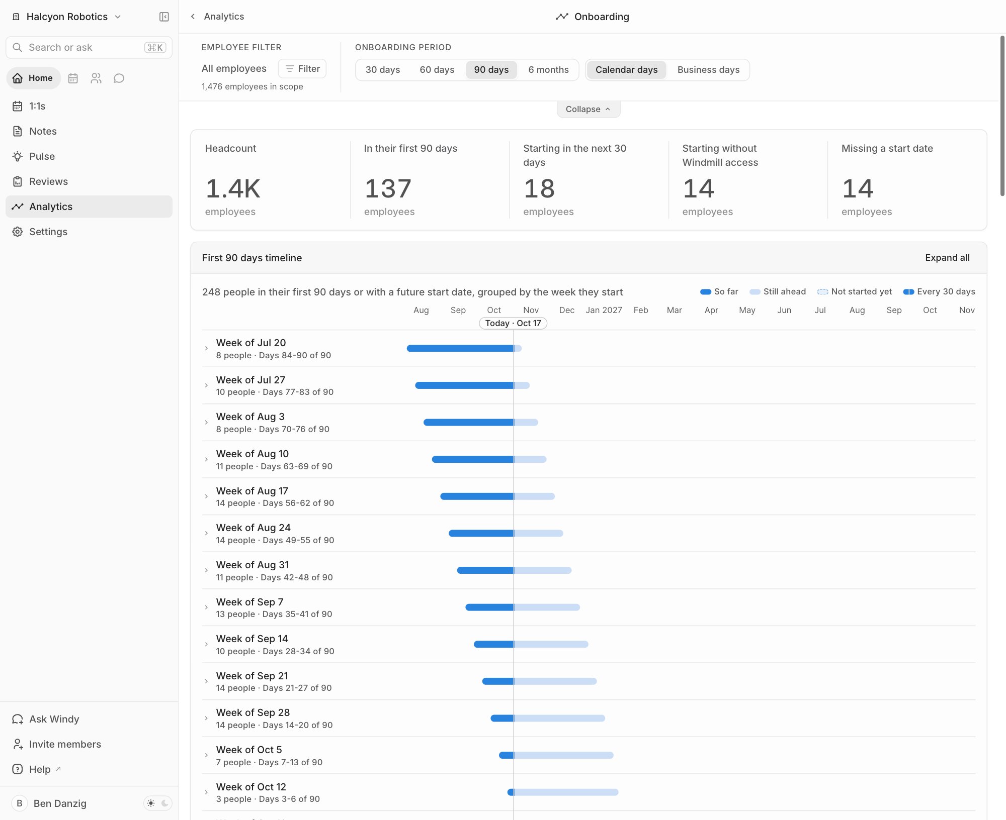 The Onboarding report showing the headline numbers, the onboarding period control, and the first 90 days timeline